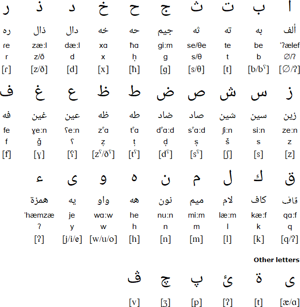 Learning Egyptian Arabic2 Language Classes and Resources